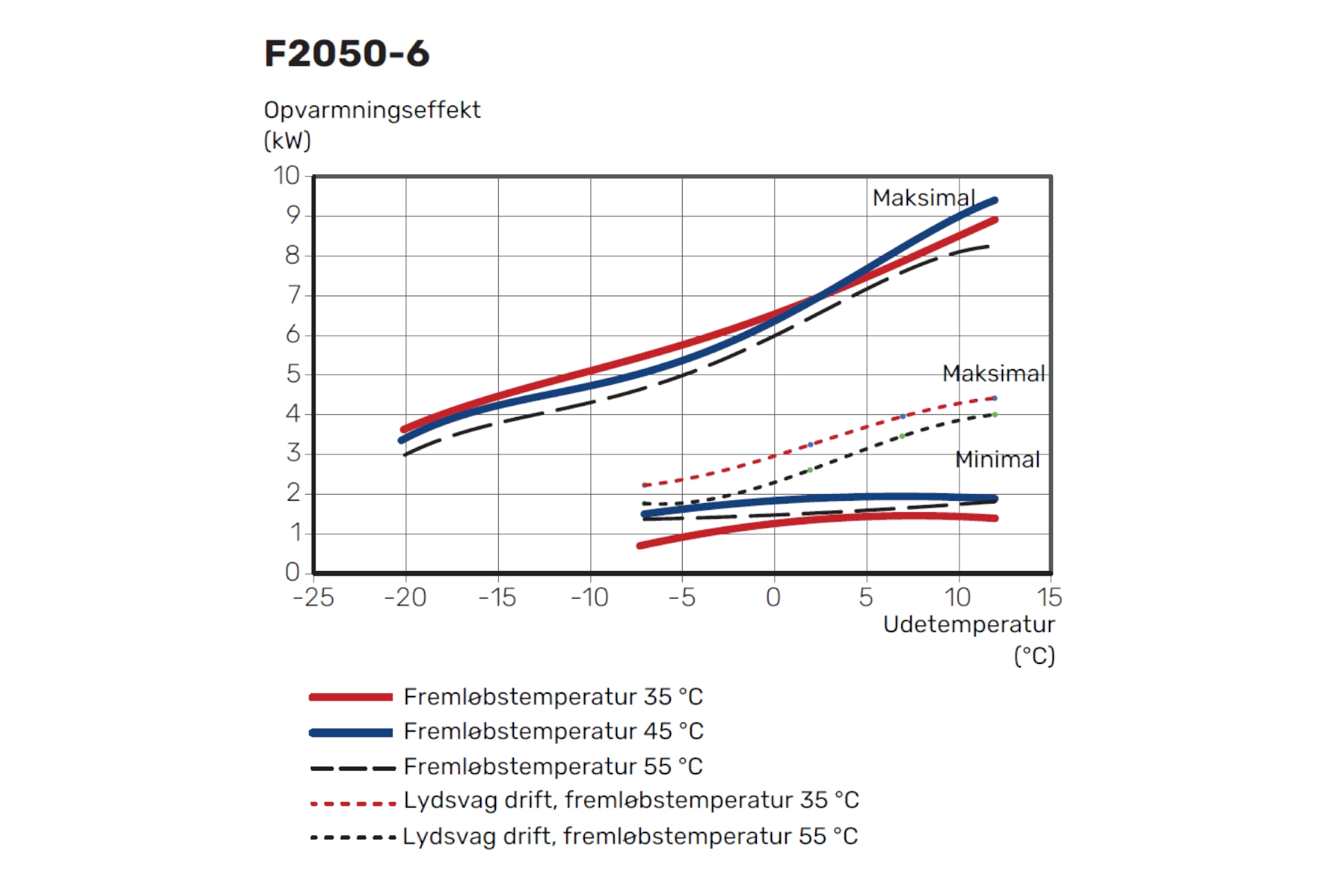 Vølund F2050-6 varmepumpe luft/vand 0,5-8 KW (ydelse v/-7/45° = 5 KW) m/frekvensregulerende kompressorer (1 face - kræver 16amp - HP/FI relæ) 064328 (S) - Billede 3