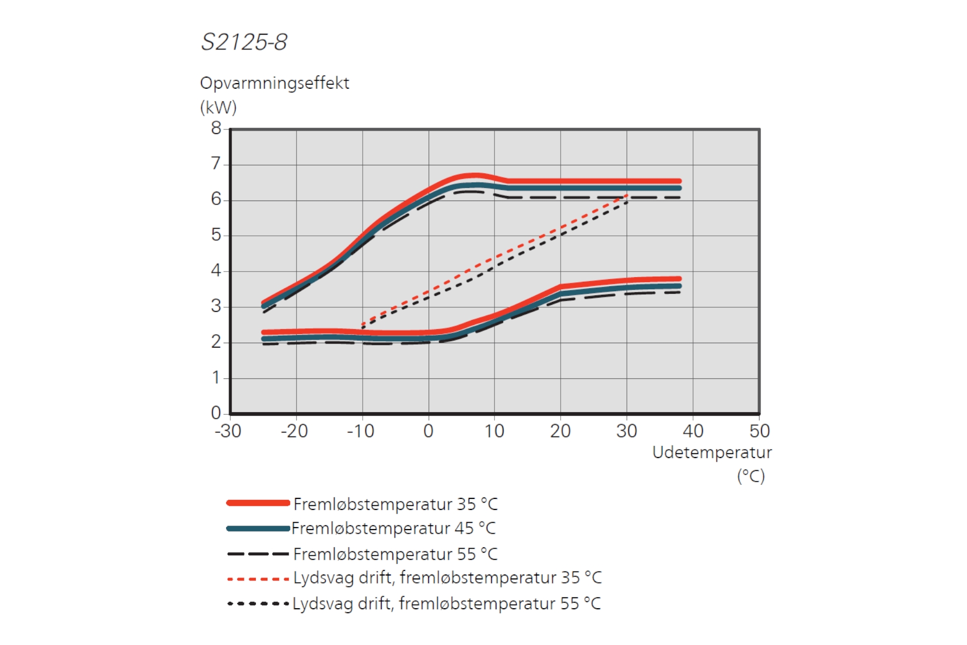 Vølund S2125-8 varmepumpe luft/vand 3-6,3 KW (ydelse v/-7/35° = 5,7 KW) m/frekvensregulerende kompressorer (3 fase - kræver 10amp - AC/DC relæ) 064219 (S) - Billede 3