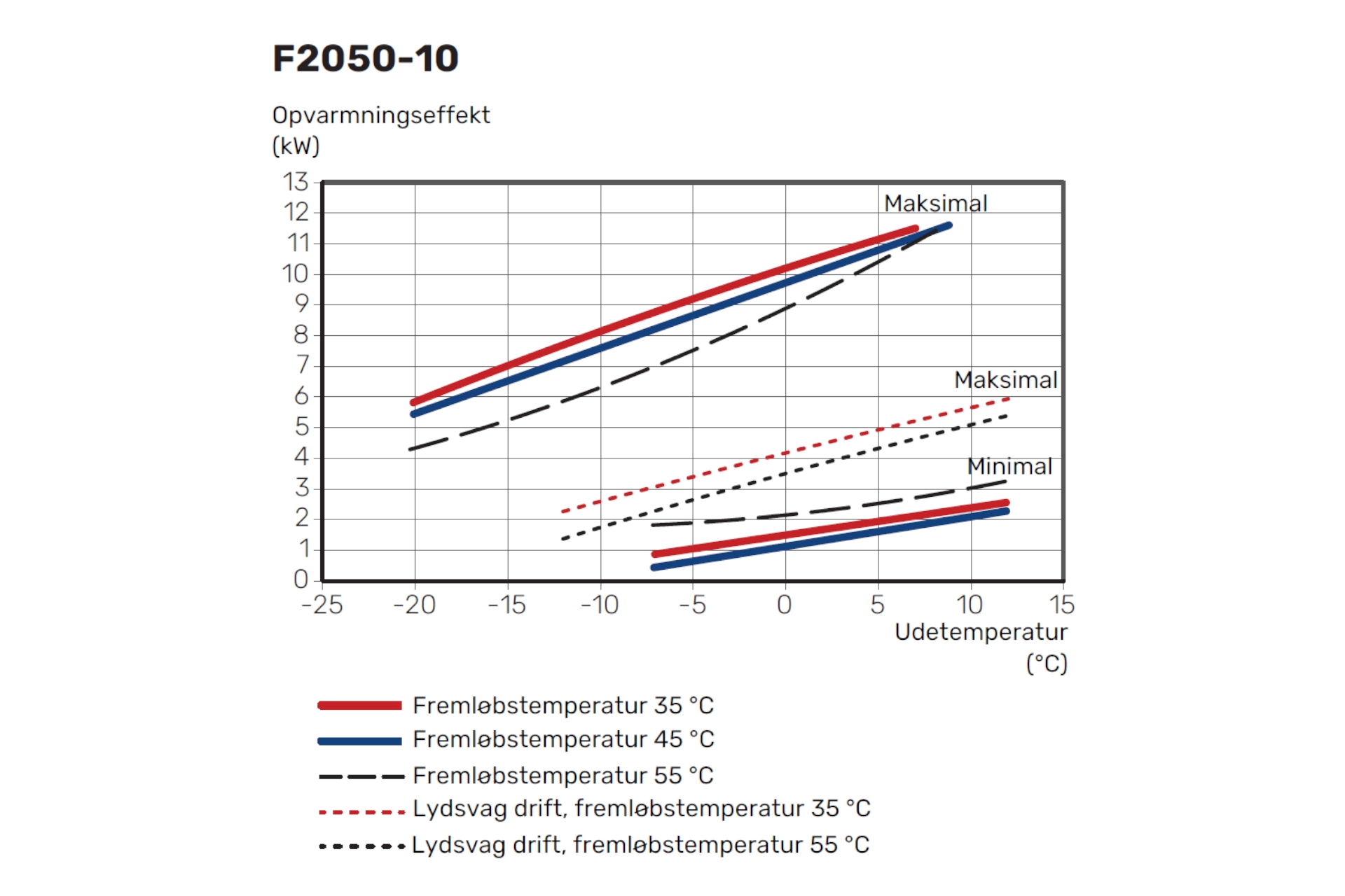 Vølund F2050-10 varmepumpe luft/vand 0,5-11 KW (ydelse v/-7/45° = 8,3 KW) m/frekvensregulerende kompressorer (1 face - kræver 16amp - HP/FI relæ) 064318 (S) - Billede 3