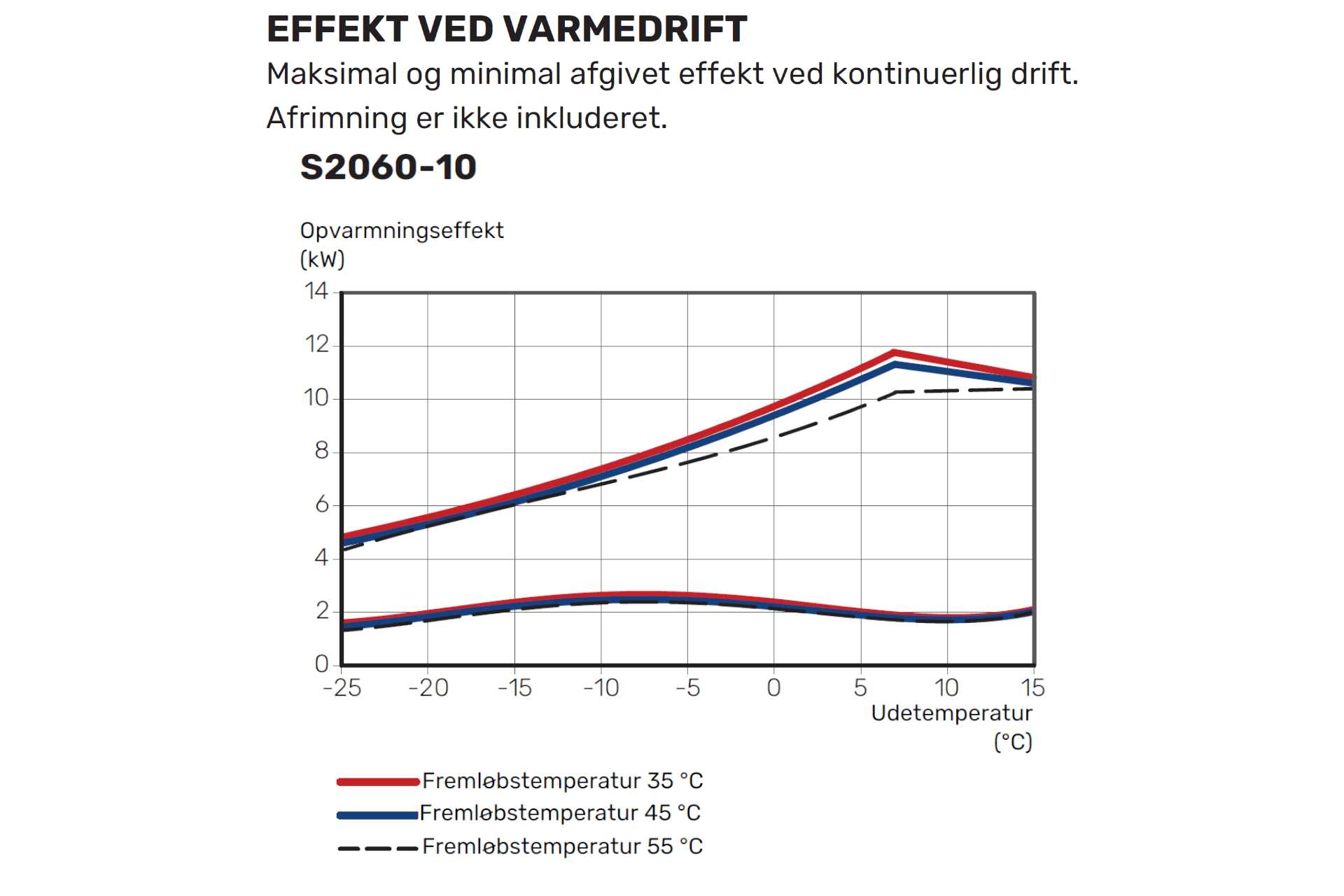 VølundS2060-10 varmepumpe luft/vand 1,8-11,8 KW (ydelse v/-7/35° = 6,70 KW) m/ frekvensregulerende kompressorer (1 face - kræver 16amp - HP/FI relæ) 064382 (S) - Billede 5