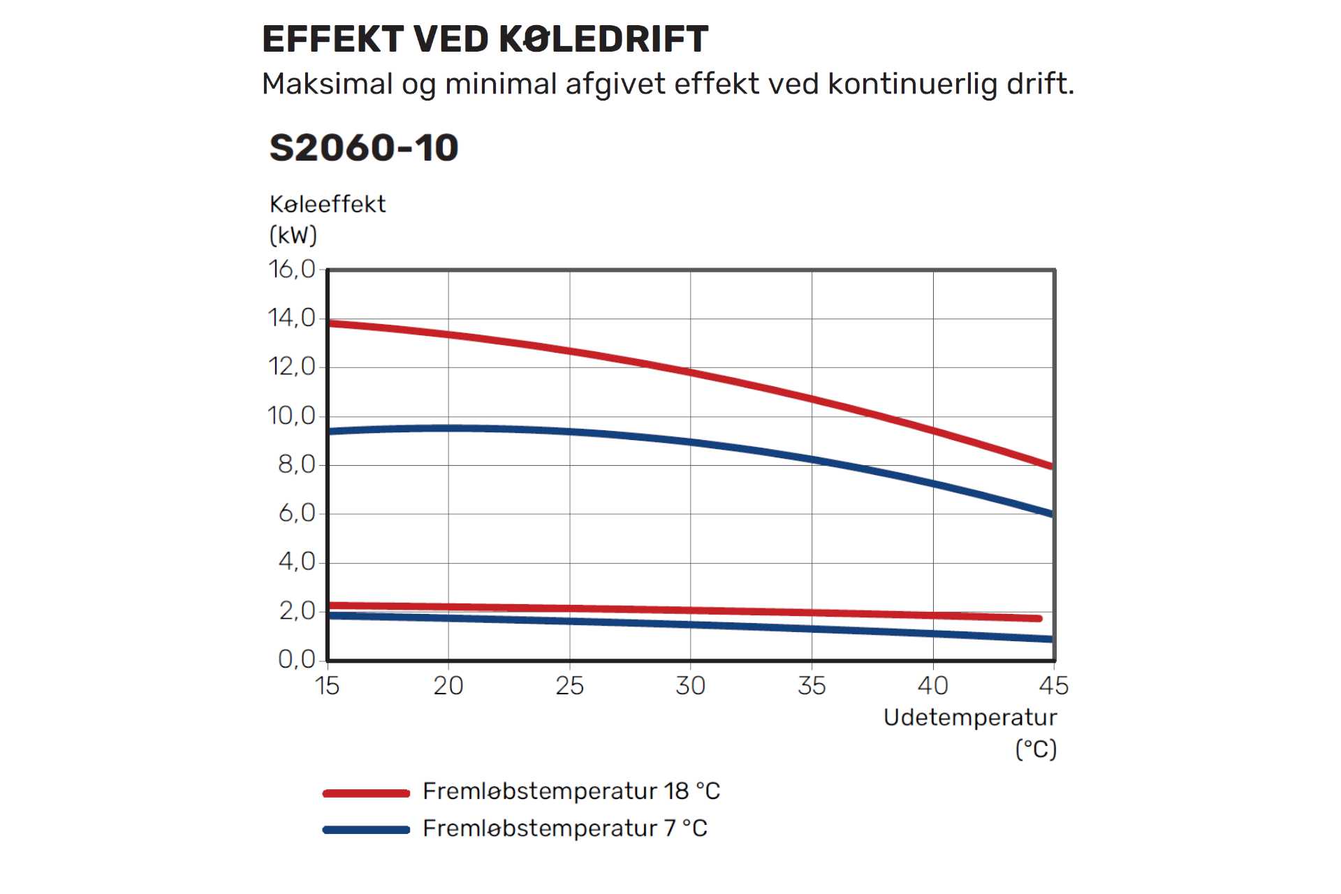 VølundS2060-10 varmepumpe luft/vand 1,8-11,8 KW (ydelse v/-7/35° = 6,70 KW) m/ frekvensregulerende kompressorer (1 face - kræver 16amp - HP/FI relæ) 064382 (S) - Billede 6